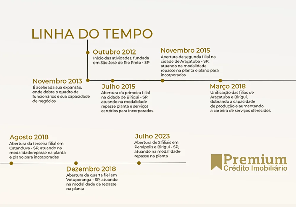 LINHA-DO-TEMPO-PREMIUM-CREDITOS-700x1000-1.webp